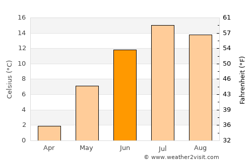 Salida average temperature in June