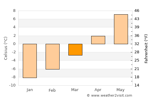 Salida average temperature in March