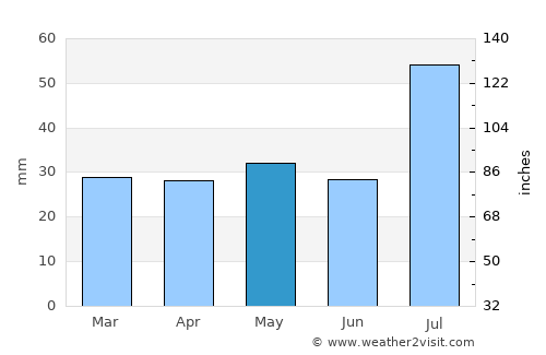 Salida average rain in May