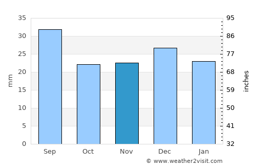 Salida average rain in November