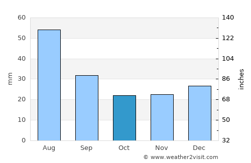 Salida average rain in October