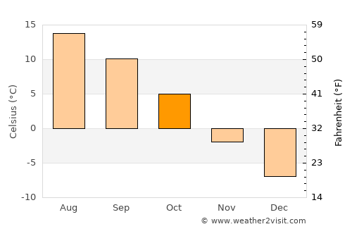 Salida average temperature in October