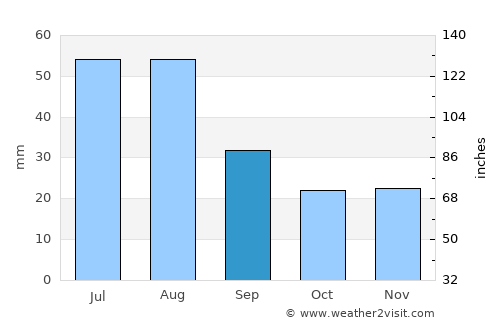 Salida average rain in September