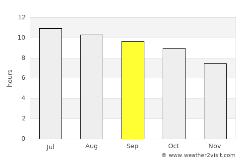 Salida average rain in September