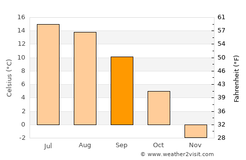 Salida average temperature in September
