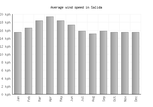 Salida average winspeed by month (km/h)