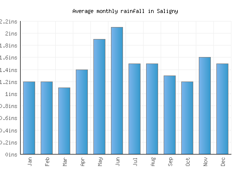 Saligny monthly rainfall chart (inches)