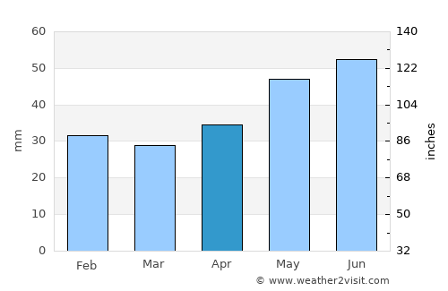 Saligny average rain in April