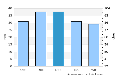 Saligny average rain in December