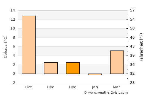Saligny average temperature in December