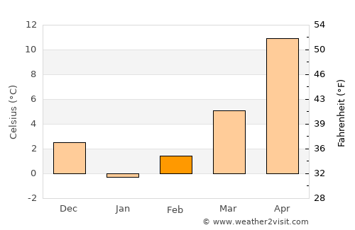 Saligny average temperature in February