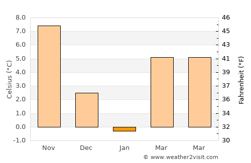 Saligny average temperature in January