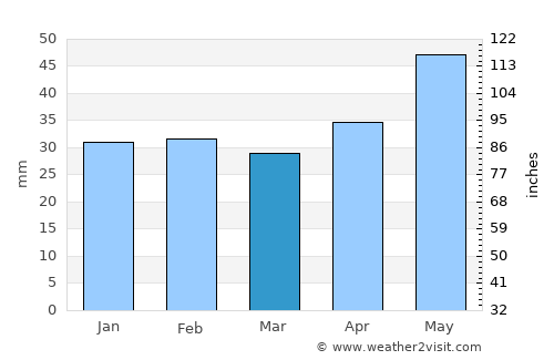 Saligny average rain in March