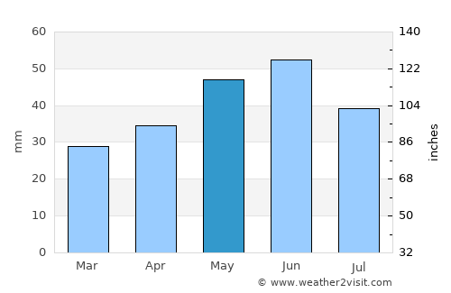 Saligny average rain in May