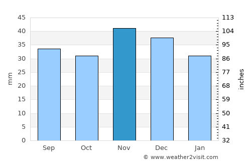 Saligny average rain in November