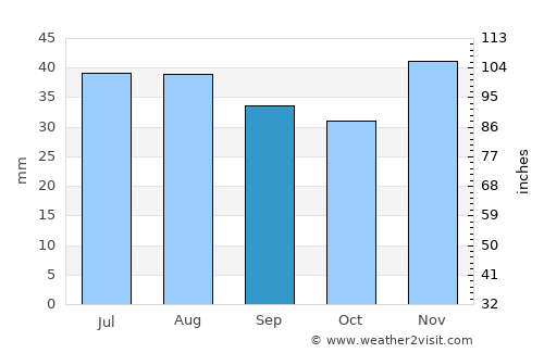 Saligny average rain in September