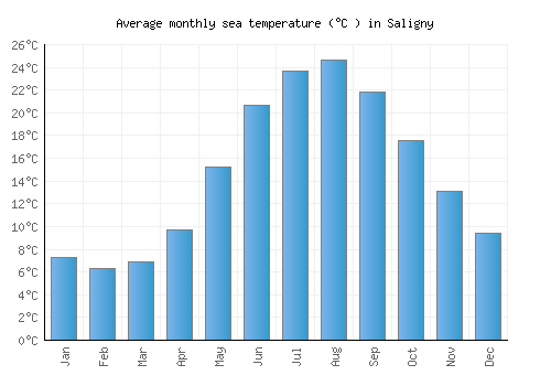 Saligny average sea temperature chart (Celsius)