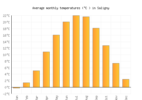 Saligny average temperature chart (Celsius)