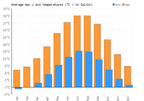 Salihli average minimum / maximum temperatures (Celsius)