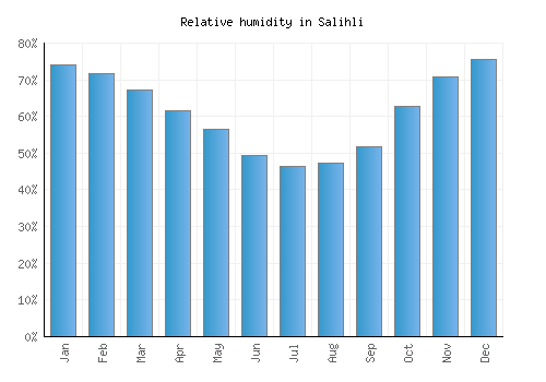 Salihli relative humidity averages