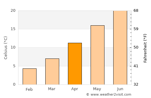 Salihli average temperature in April