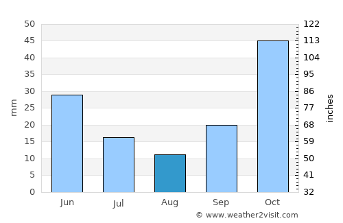 Salihli average rain in August