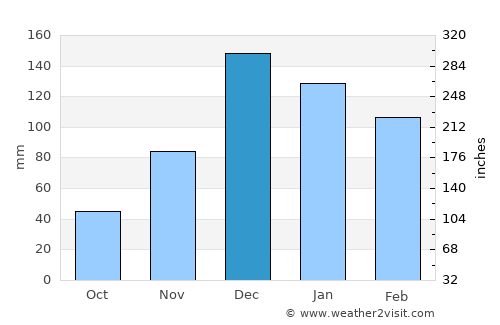 Salihli average rain in December