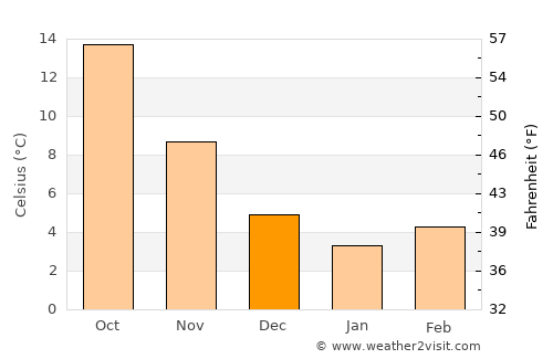 Salihli average temperature in December