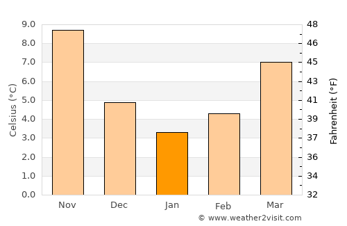 Salihli average temperature in January
