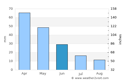 Salihli average rain in June