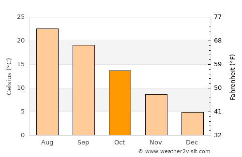 Salihli average temperature in October