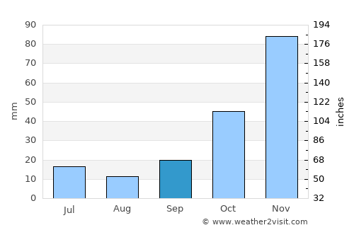 Salihli average rain in September
