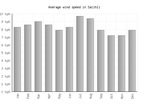 Salihli average winspeed by month (km/h)