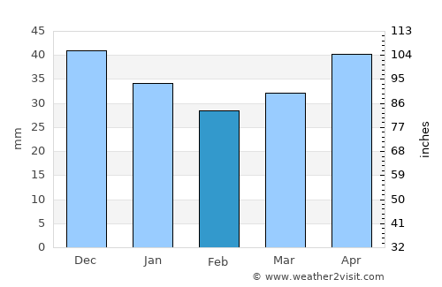 Salihorsk average rain in February
