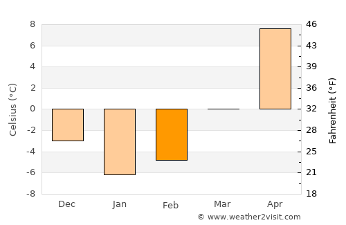 Salihorsk average temperature in February