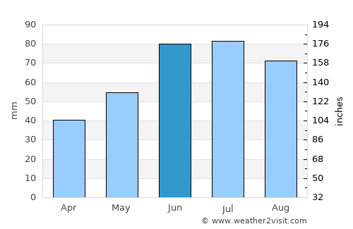 Salihorsk average rain in June