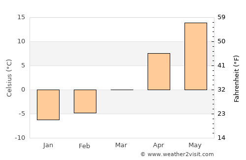 Salihorsk average temperature in March