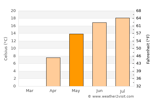 Salihorsk average temperature in May