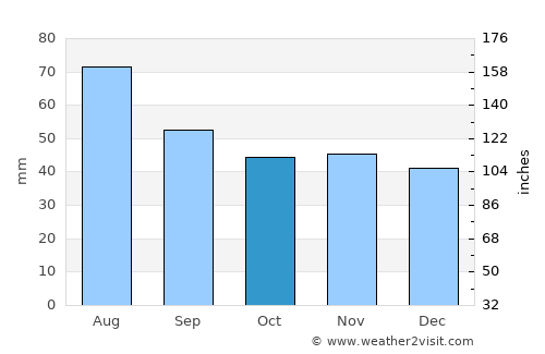 Salihorsk average rain in October