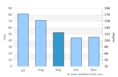 Salihorsk average rain in September