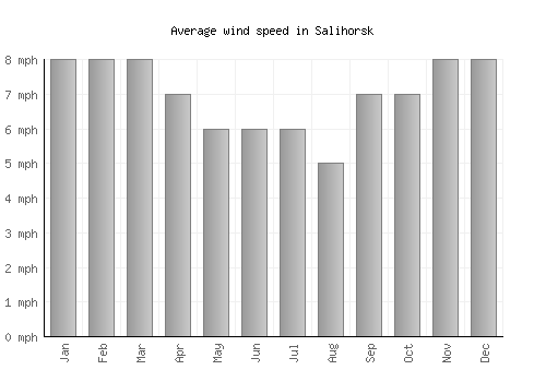 Salihorsk average winspeed by month (mph)