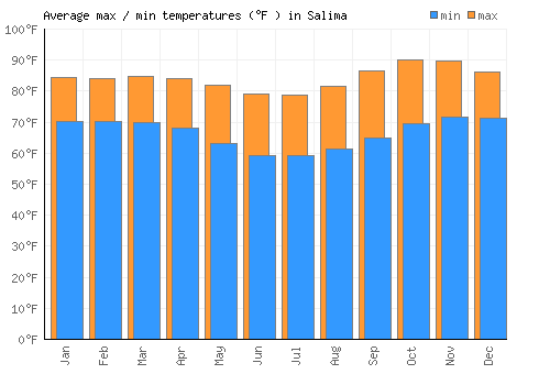 Salima average minimum / maximum temperatures (Fahrenheit)