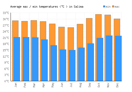 Salima average minimum / maximum temperatures (Celsius)