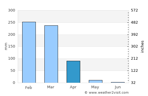 Salima average rain in April