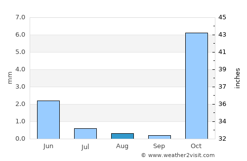 Salima average rain in August
