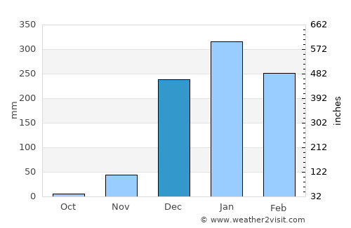 Salima average rain in December