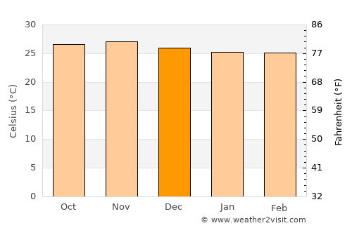 Salima average temperature in December
