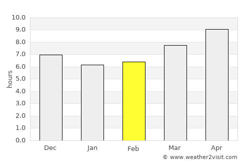 Salima average rain in February