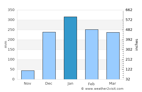 Salima average rain in January