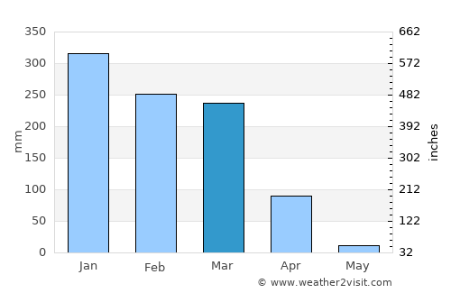 Salima average rain in March